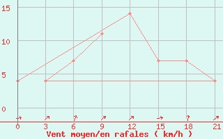 Courbe de la force du vent pour Ersov