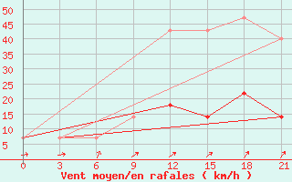 Courbe de la force du vent pour Pacelma