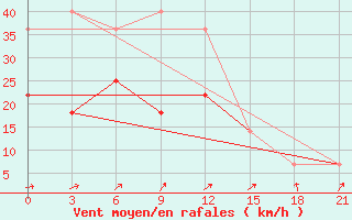 Courbe de la force du vent pour Krasnyj Kut