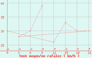 Courbe de la force du vent pour Thala