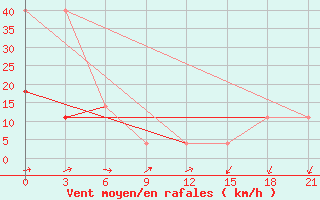 Courbe de la force du vent pour Zimovniki