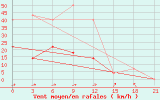 Courbe de la force du vent pour Nizhnyj Tagil