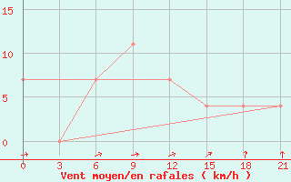 Courbe de la force du vent pour Klin