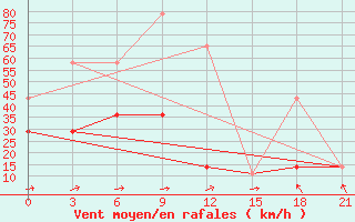 Courbe de la force du vent pour Iki-Burul