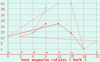 Courbe de la force du vent pour Baranovici