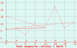 Courbe de la force du vent pour Montijo