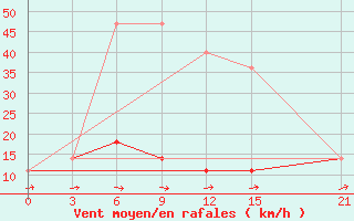 Courbe de la force du vent pour Jangi-Jugan