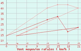 Courbe de la force du vent pour Yusta