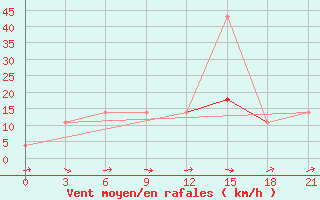 Courbe de la force du vent pour Padany