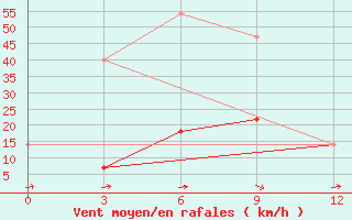 Courbe de la force du vent pour Kirensk