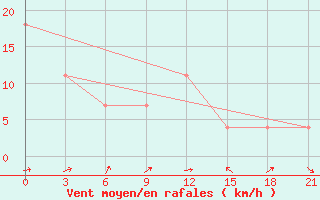 Courbe de la force du vent pour Padany