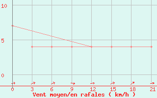 Courbe de la force du vent pour Moskva