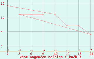 Courbe de la force du vent pour Gajny