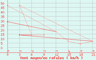 Courbe de la force du vent pour Koslan