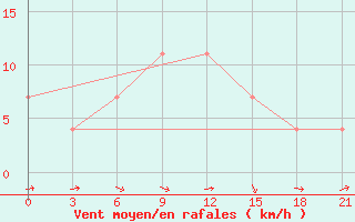 Courbe de la force du vent pour Brjansk