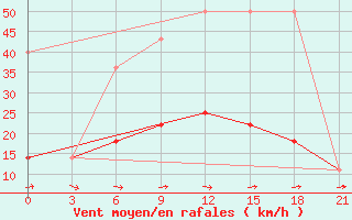 Courbe de la force du vent pour Bogoroditskoe Fenin