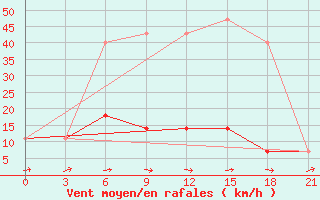 Courbe de la force du vent pour Kasira