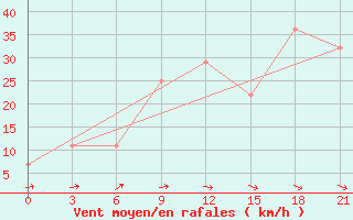 Courbe de la force du vent pour Ganjushkino