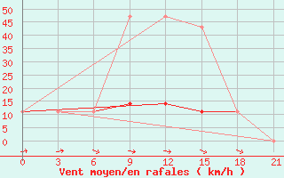 Courbe de la force du vent pour Raznavolok