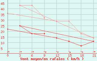 Courbe de la force du vent pour Kaunas