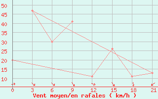 Courbe de la force du vent pour Benwlid