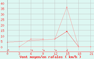 Courbe de la force du vent pour Dno