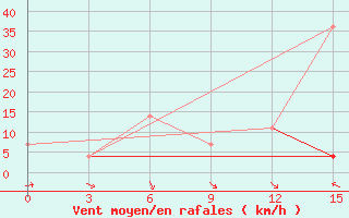 Courbe de la force du vent pour Pochinok