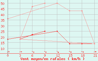 Courbe de la force du vent pour Segeza