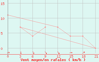 Courbe de la force du vent pour Kojnas