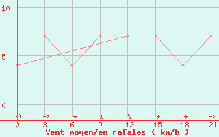 Courbe de la force du vent pour Padun