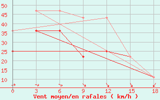 Courbe de la force du vent pour Sojna