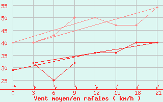 Courbe de la force du vent pour Cape Svedskij