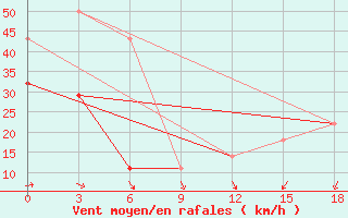 Courbe de la force du vent pour Kanin Nos