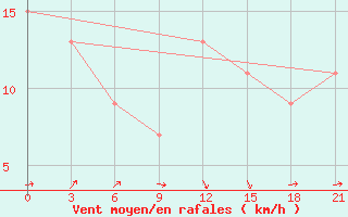 Courbe de la force du vent pour Santander (Esp)