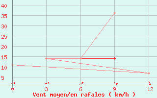 Courbe de la force du vent pour Kazachinskoe