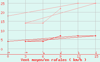 Courbe de la force du vent pour Niznij Novgorod