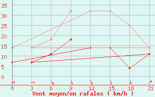 Courbe de la force du vent pour Poretskoe