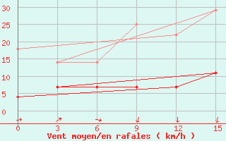 Courbe de la force du vent pour Novyj Tor