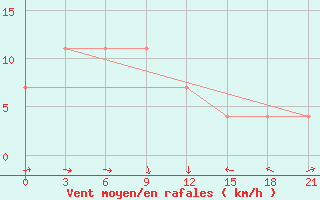 Courbe de la force du vent pour Padany