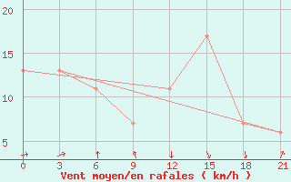 Courbe de la force du vent pour San Sebastian / Igueldo