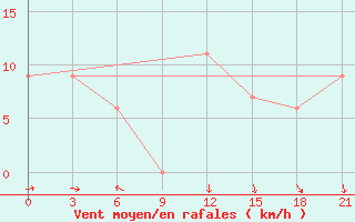 Courbe de la force du vent pour San Sebastian / Igueldo