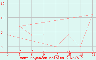 Courbe de la force du vent pour Lovozero