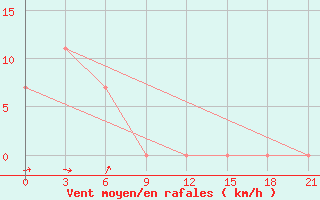 Courbe de la force du vent pour Makko