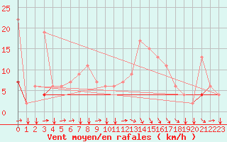 Courbe de la force du vent pour Kelibia