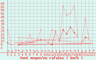 Courbe de la force du vent pour Al Hoceima