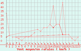 Courbe de la force du vent pour Kairouan