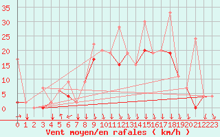 Courbe de la force du vent pour Bandirma