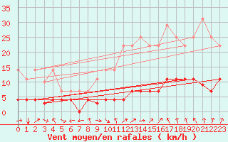 Courbe de la force du vent pour Aranguren, Ilundain