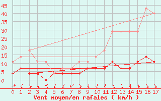 Courbe de la force du vent pour Colombo