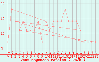 Courbe de la force du vent pour Belmullet